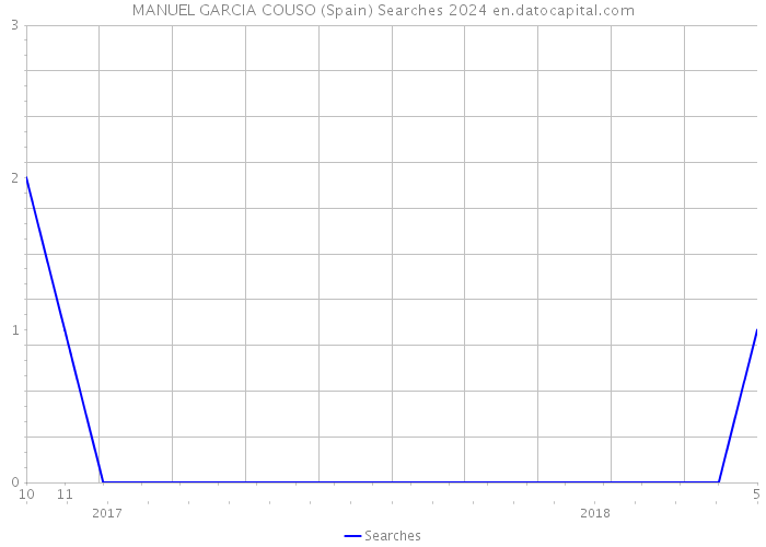 MANUEL GARCIA COUSO (Spain) Searches 2024 