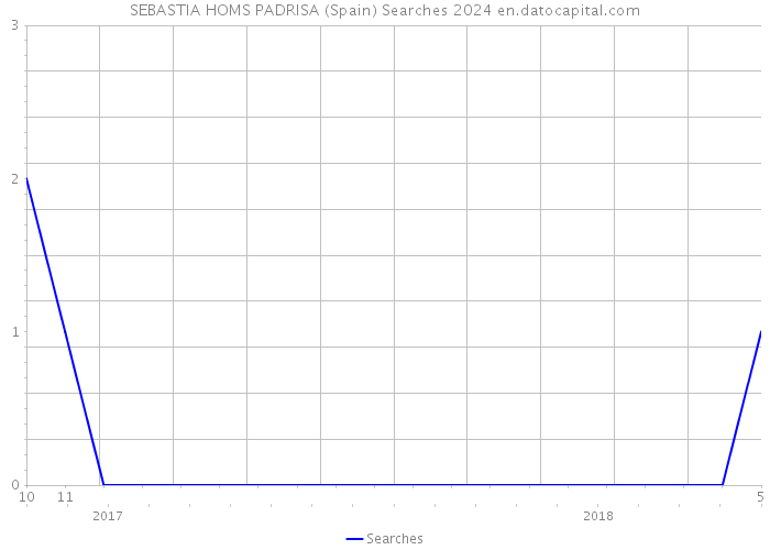 SEBASTIA HOMS PADRISA (Spain) Searches 2024 