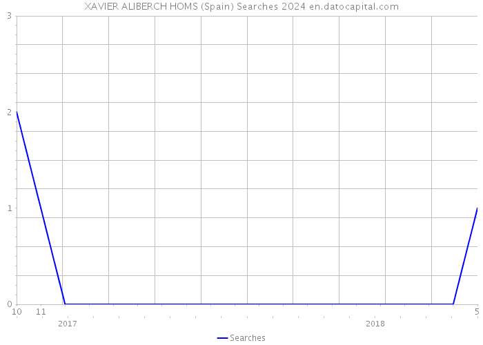 XAVIER ALIBERCH HOMS (Spain) Searches 2024 