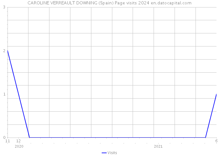 CAROLINE VERREAULT DOWNING (Spain) Page visits 2024 