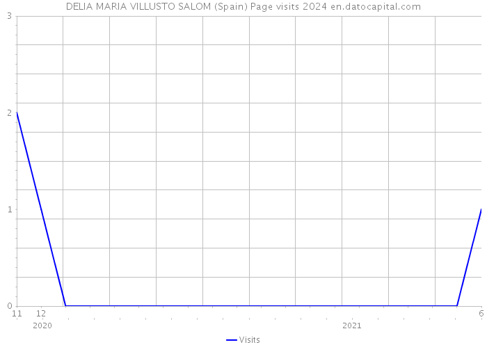 DELIA MARIA VILLUSTO SALOM (Spain) Page visits 2024 