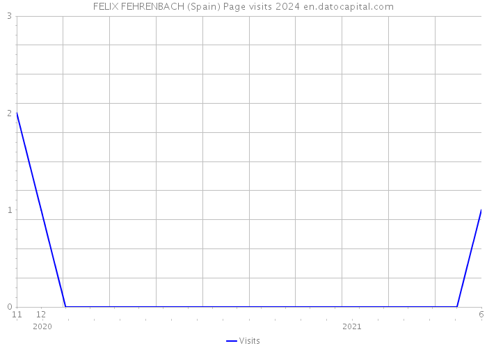 FELIX FEHRENBACH (Spain) Page visits 2024 