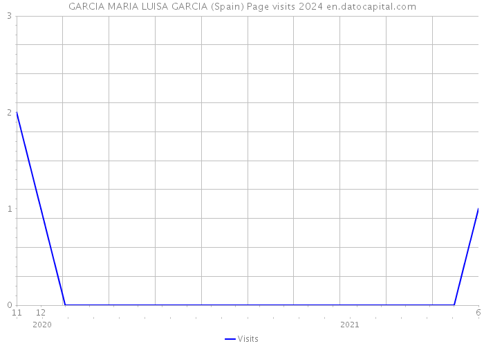 GARCIA MARIA LUISA GARCIA (Spain) Page visits 2024 