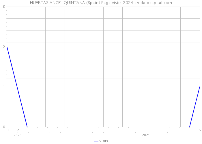 HUERTAS ANGEL QUINTANA (Spain) Page visits 2024 