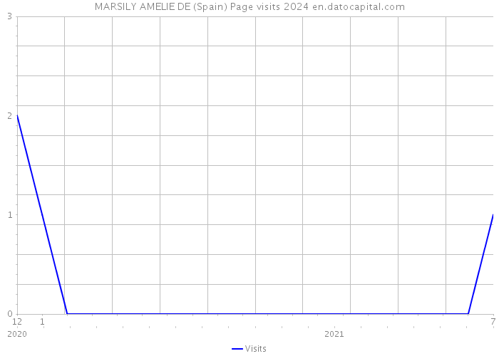 MARSILY AMELIE DE (Spain) Page visits 2024 