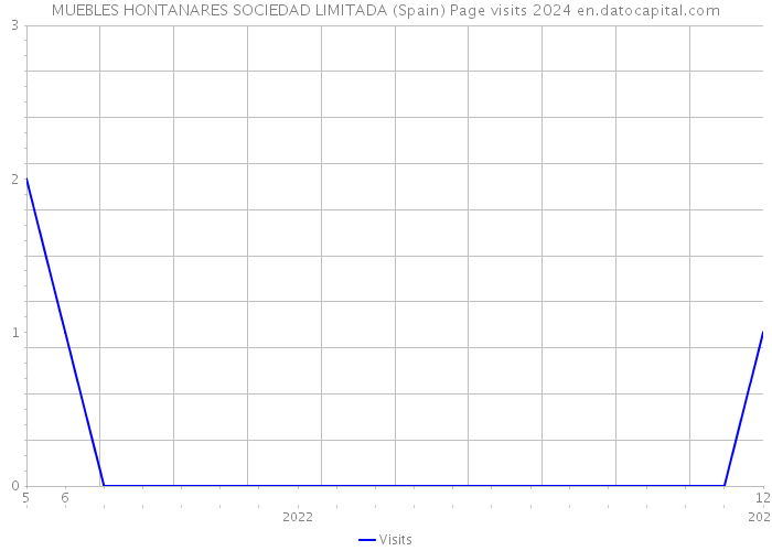 MUEBLES HONTANARES SOCIEDAD LIMITADA (Spain) Page visits 2024 