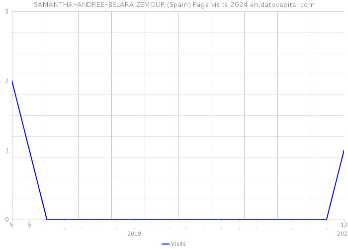 SAMANTHA-ANDREE-BELARA ZEMOUR (Spain) Page visits 2024 