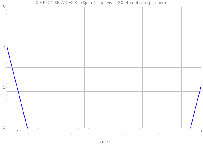 SIMPSON SERVICES SL. (Spain) Page visits 2024 