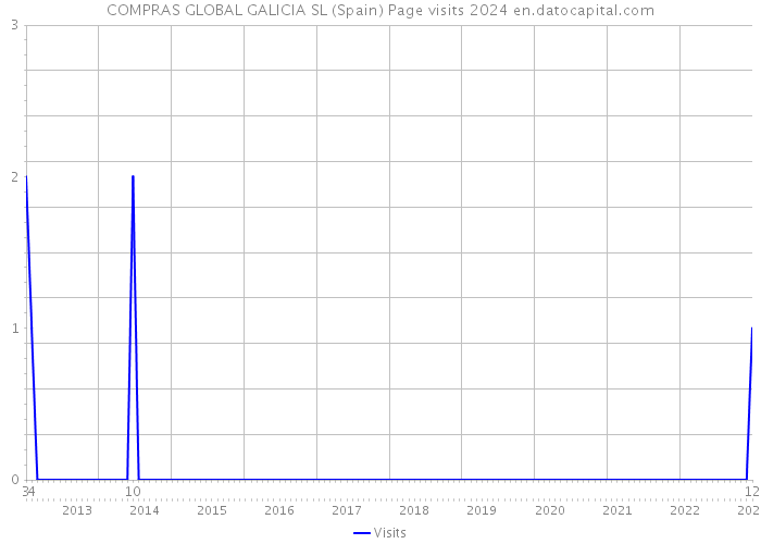 COMPRAS GLOBAL GALICIA SL (Spain) Page visits 2024 