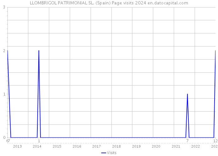 LLOMBRIGOL PATRIMONIAL SL. (Spain) Page visits 2024 
