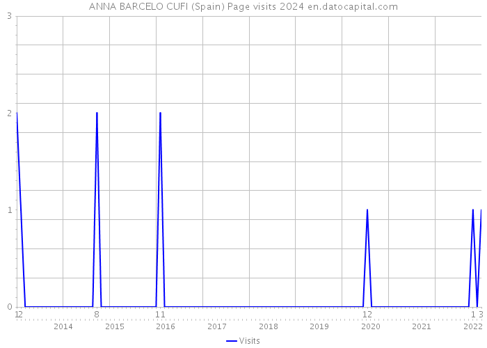 ANNA BARCELO CUFI (Spain) Page visits 2024 