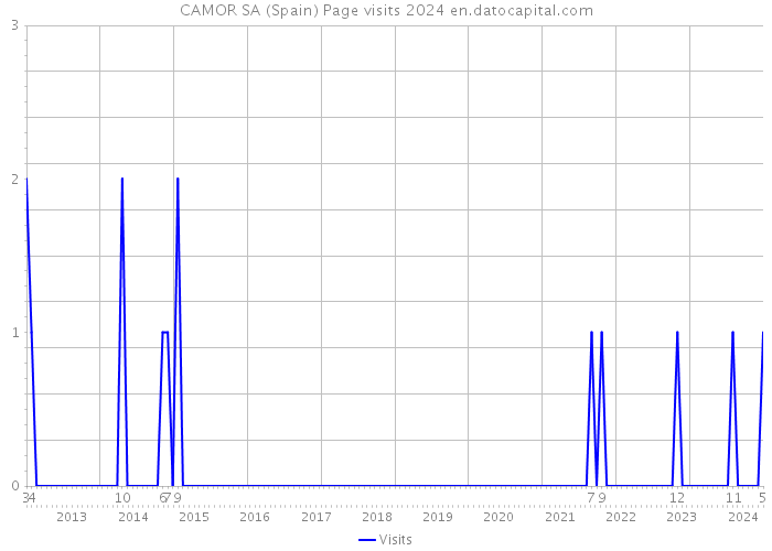 CAMOR SA (Spain) Page visits 2024 