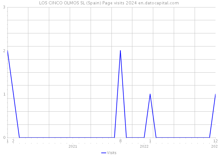 LOS CINCO OLMOS SL (Spain) Page visits 2024 