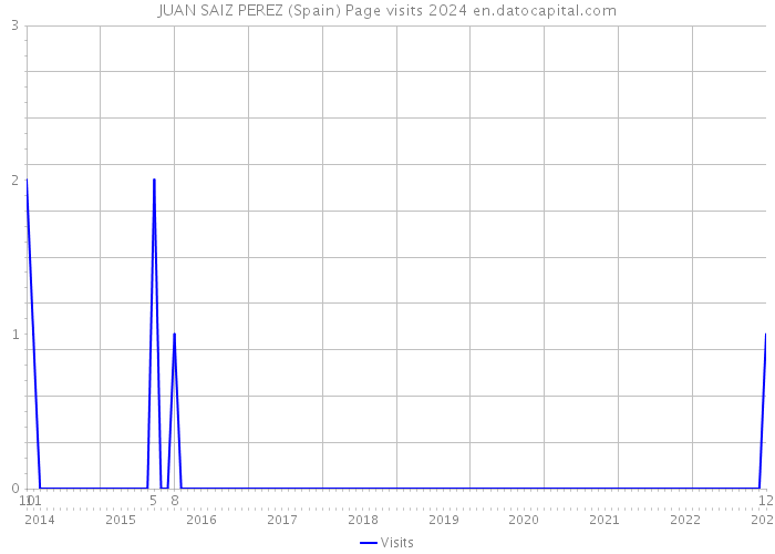 JUAN SAIZ PEREZ (Spain) Page visits 2024 
