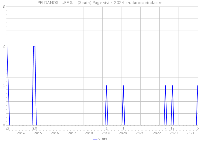 PELDANOS LUFE S.L. (Spain) Page visits 2024 