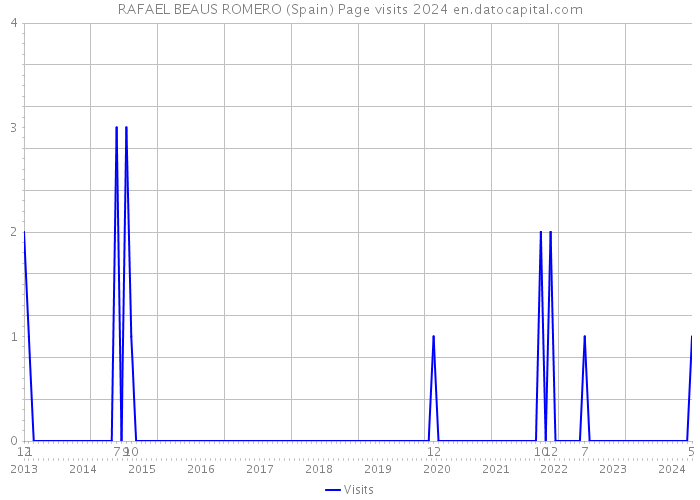 RAFAEL BEAUS ROMERO (Spain) Page visits 2024 