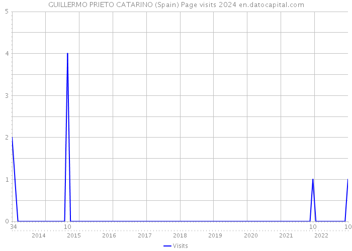 GUILLERMO PRIETO CATARINO (Spain) Page visits 2024 
