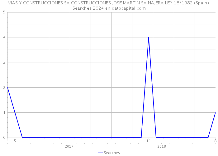 VIAS Y CONSTRUCCIONES SA CONSTRUCCIONES JOSE MARTIN SA NAJERA LEY 18/1982 (Spain) Searches 2024 