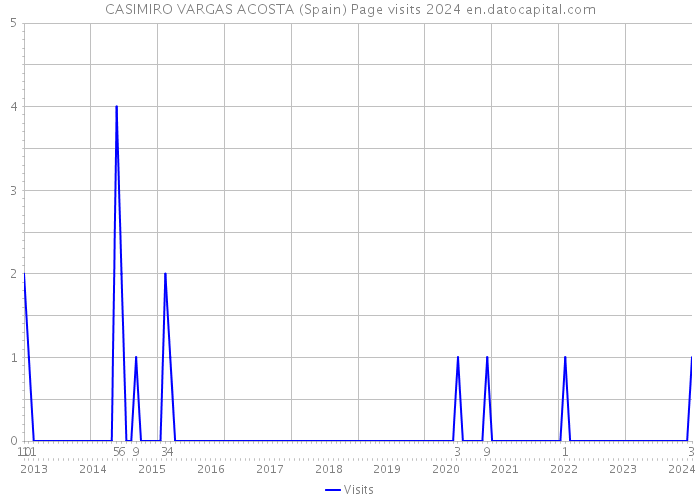 CASIMIRO VARGAS ACOSTA (Spain) Page visits 2024 