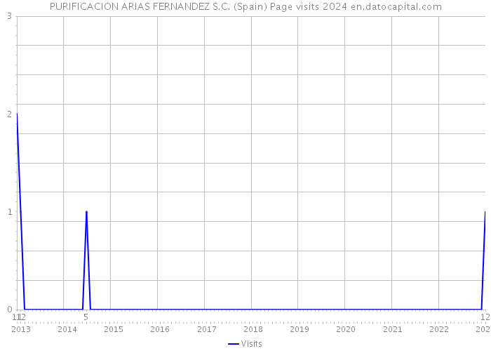 PURIFICACION ARIAS FERNANDEZ S.C. (Spain) Page visits 2024 