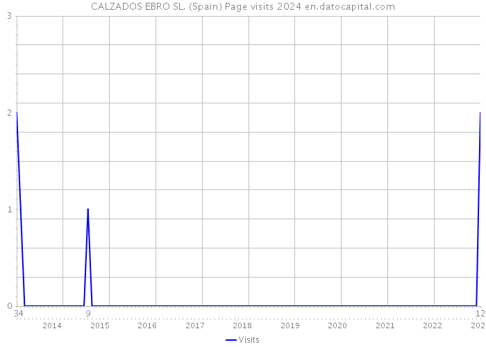 CALZADOS EBRO SL. (Spain) Page visits 2024 