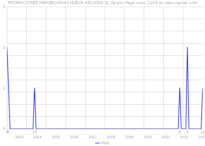 PROMOCIONES INMOBILIARIAS NUEVA ARCADIA SL (Spain) Page visits 2024 
