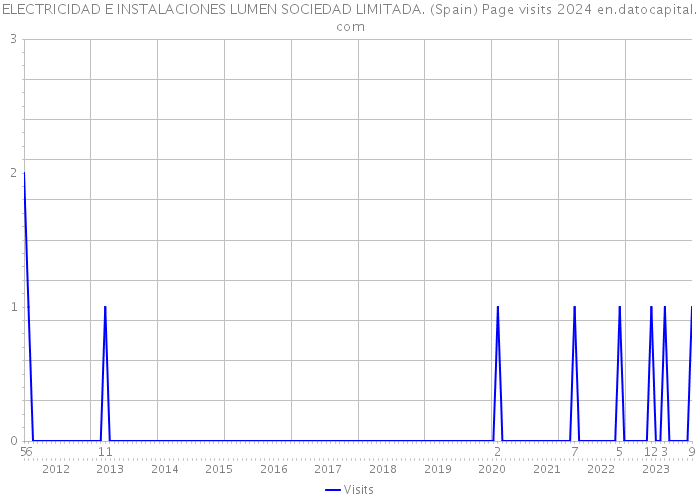 ELECTRICIDAD E INSTALACIONES LUMEN SOCIEDAD LIMITADA. (Spain) Page visits 2024 