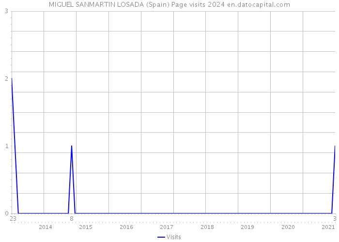 MIGUEL SANMARTIN LOSADA (Spain) Page visits 2024 