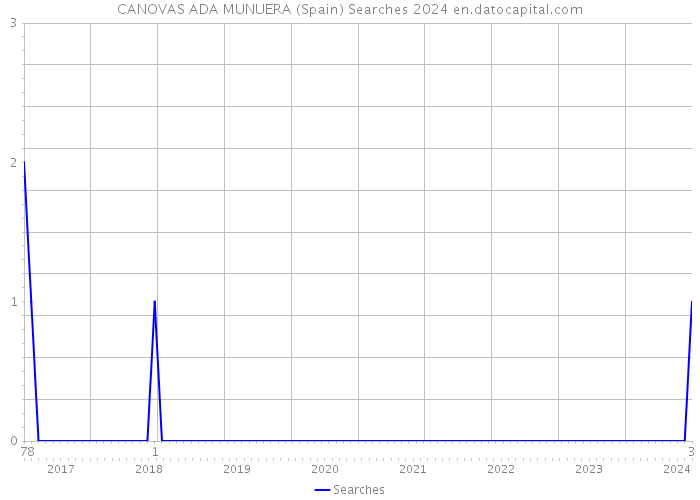 CANOVAS ADA MUNUERA (Spain) Searches 2024 