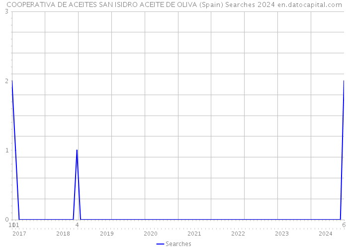 COOPERATIVA DE ACEITES SAN ISIDRO ACEITE DE OLIVA (Spain) Searches 2024 