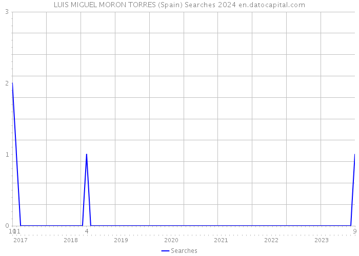 LUIS MIGUEL MORON TORRES (Spain) Searches 2024 