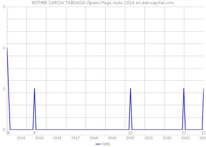 ESTHER GARCIA TABOADA (Spain) Page visits 2024 