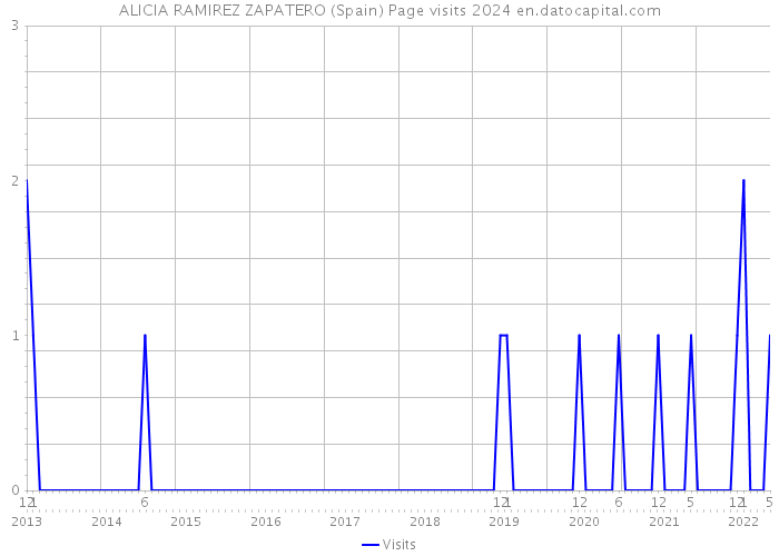 ALICIA RAMIREZ ZAPATERO (Spain) Page visits 2024 