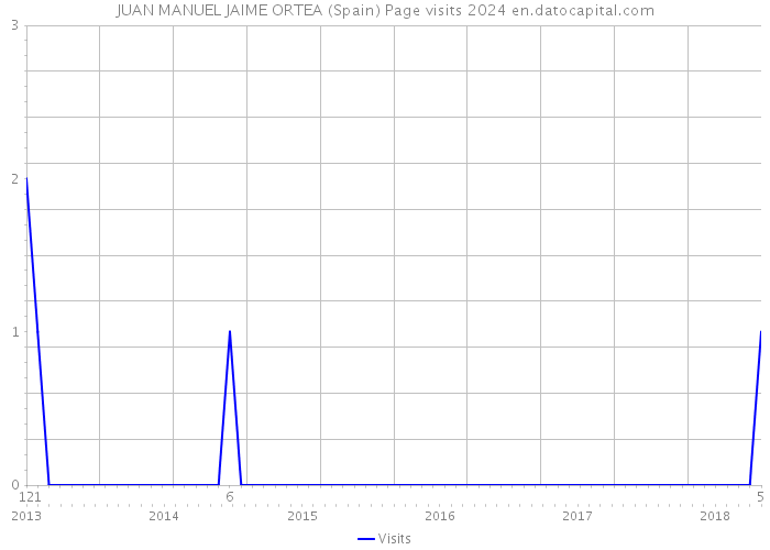 JUAN MANUEL JAIME ORTEA (Spain) Page visits 2024 
