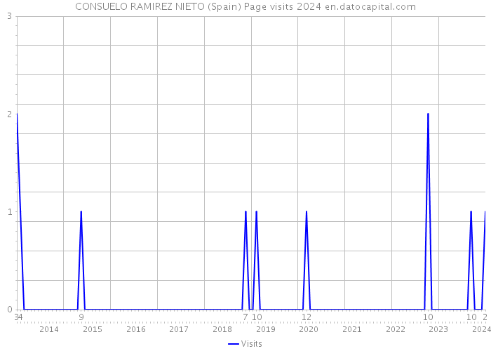 CONSUELO RAMIREZ NIETO (Spain) Page visits 2024 