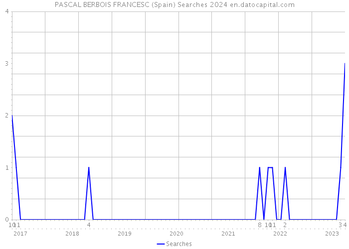 PASCAL BERBOIS FRANCESC (Spain) Searches 2024 