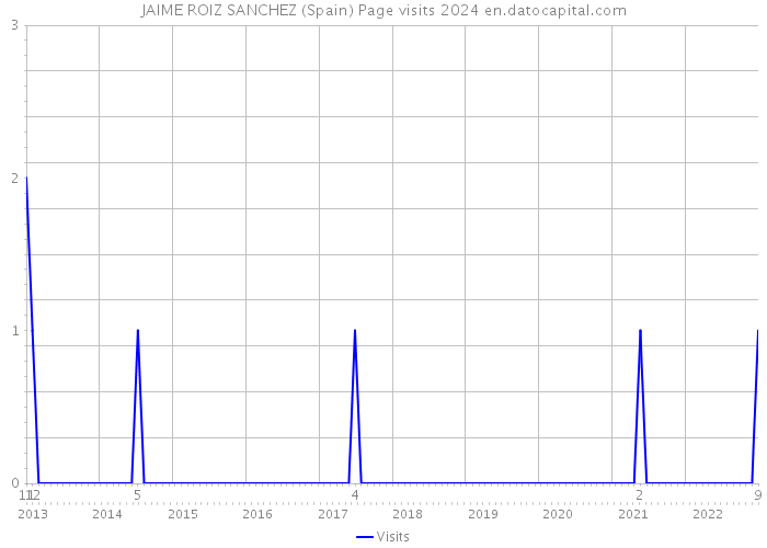 JAIME ROIZ SANCHEZ (Spain) Page visits 2024 