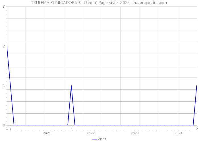 TRULEMA FUMIGADORA SL (Spain) Page visits 2024 
