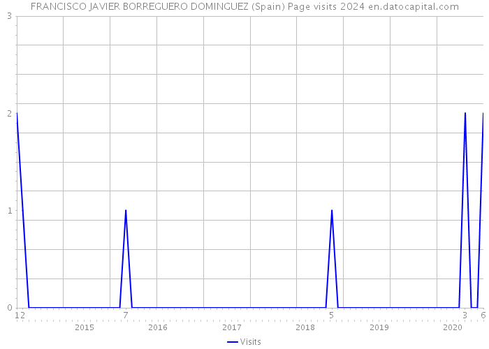 FRANCISCO JAVIER BORREGUERO DOMINGUEZ (Spain) Page visits 2024 