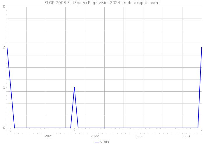 FLOP 2008 SL (Spain) Page visits 2024 