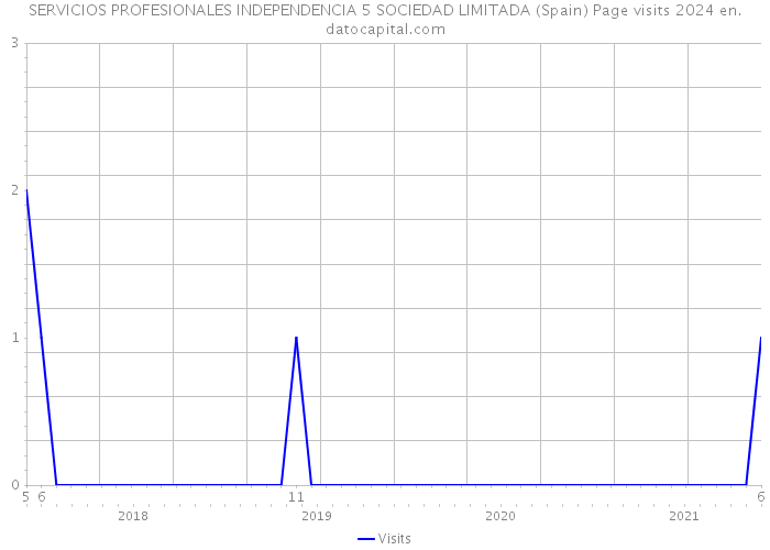 SERVICIOS PROFESIONALES INDEPENDENCIA 5 SOCIEDAD LIMITADA (Spain) Page visits 2024 