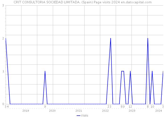 CRIT CONSULTORIA SOCIEDAD LIMITADA. (Spain) Page visits 2024 