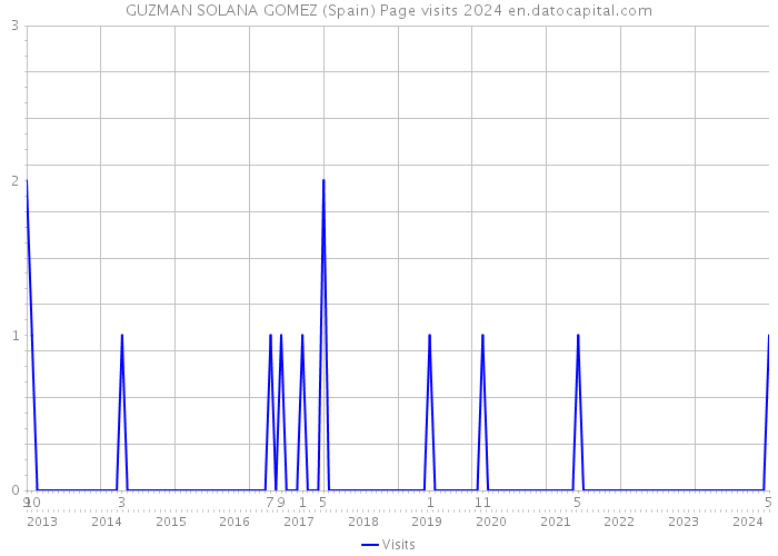 GUZMAN SOLANA GOMEZ (Spain) Page visits 2024 