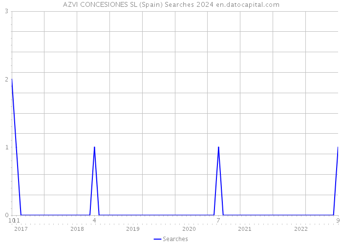 AZVI CONCESIONES SL (Spain) Searches 2024 