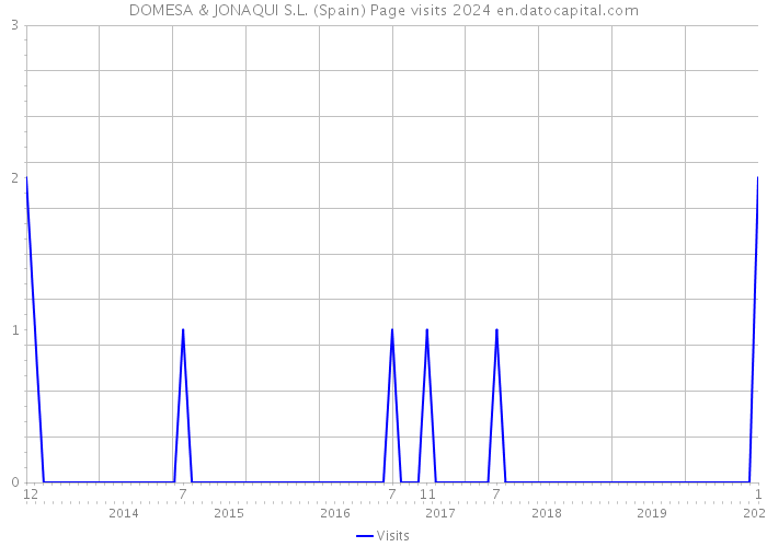 DOMESA & JONAQUI S.L. (Spain) Page visits 2024 