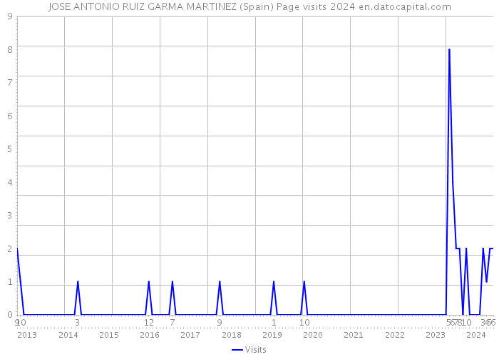 JOSE ANTONIO RUIZ GARMA MARTINEZ (Spain) Page visits 2024 