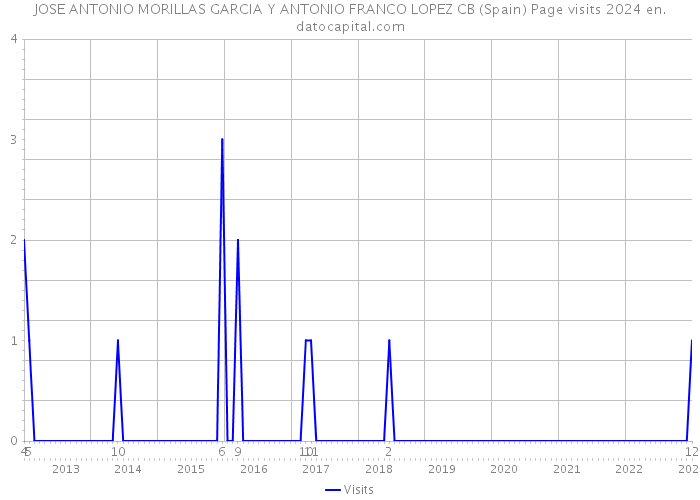 JOSE ANTONIO MORILLAS GARCIA Y ANTONIO FRANCO LOPEZ CB (Spain) Page visits 2024 