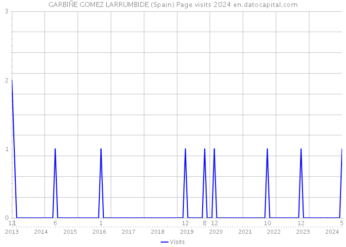 GARBIÑE GOMEZ LARRUMBIDE (Spain) Page visits 2024 