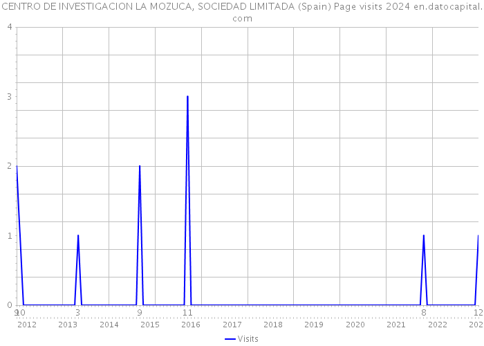 CENTRO DE INVESTIGACION LA MOZUCA, SOCIEDAD LIMITADA (Spain) Page visits 2024 