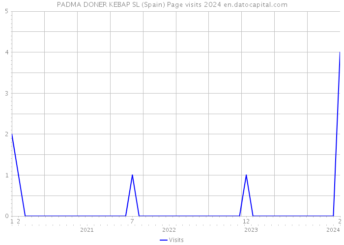 PADMA DONER KEBAP SL (Spain) Page visits 2024 